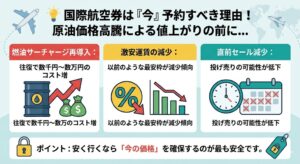 国際航空券を今予約すべき理由：原油価格高騰による燃油サーチャージ再導入、激安運賃とセールの減少に関する図解まとめ