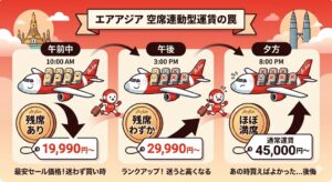 エアアジアの空席連動型運賃(ダイナミックプライシング)の仕組み解説:予約が埋まるほど価格が1.9万円から4.5万円へ上昇するイメージ図